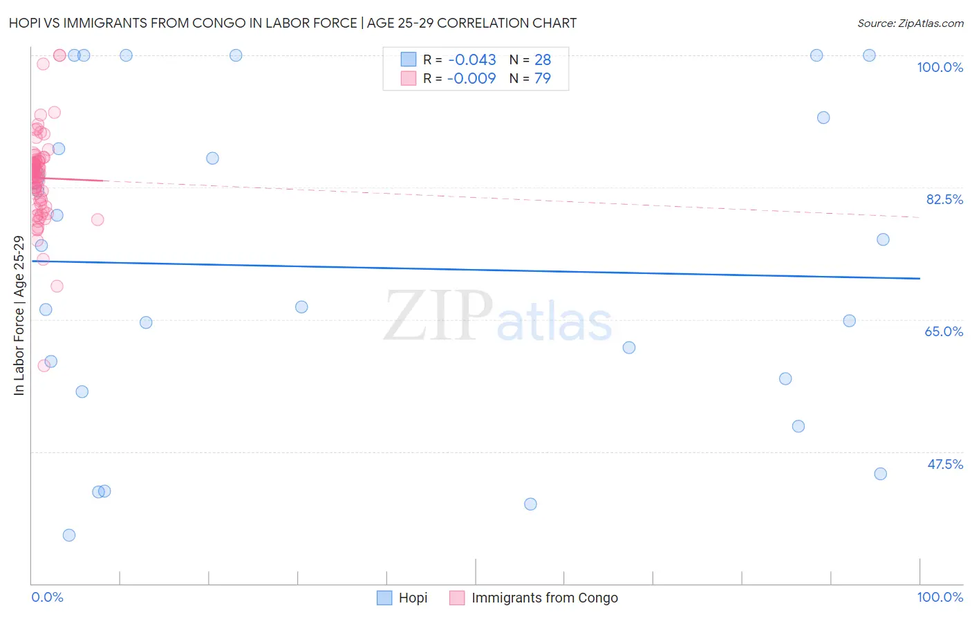 Hopi vs Immigrants from Congo In Labor Force | Age 25-29