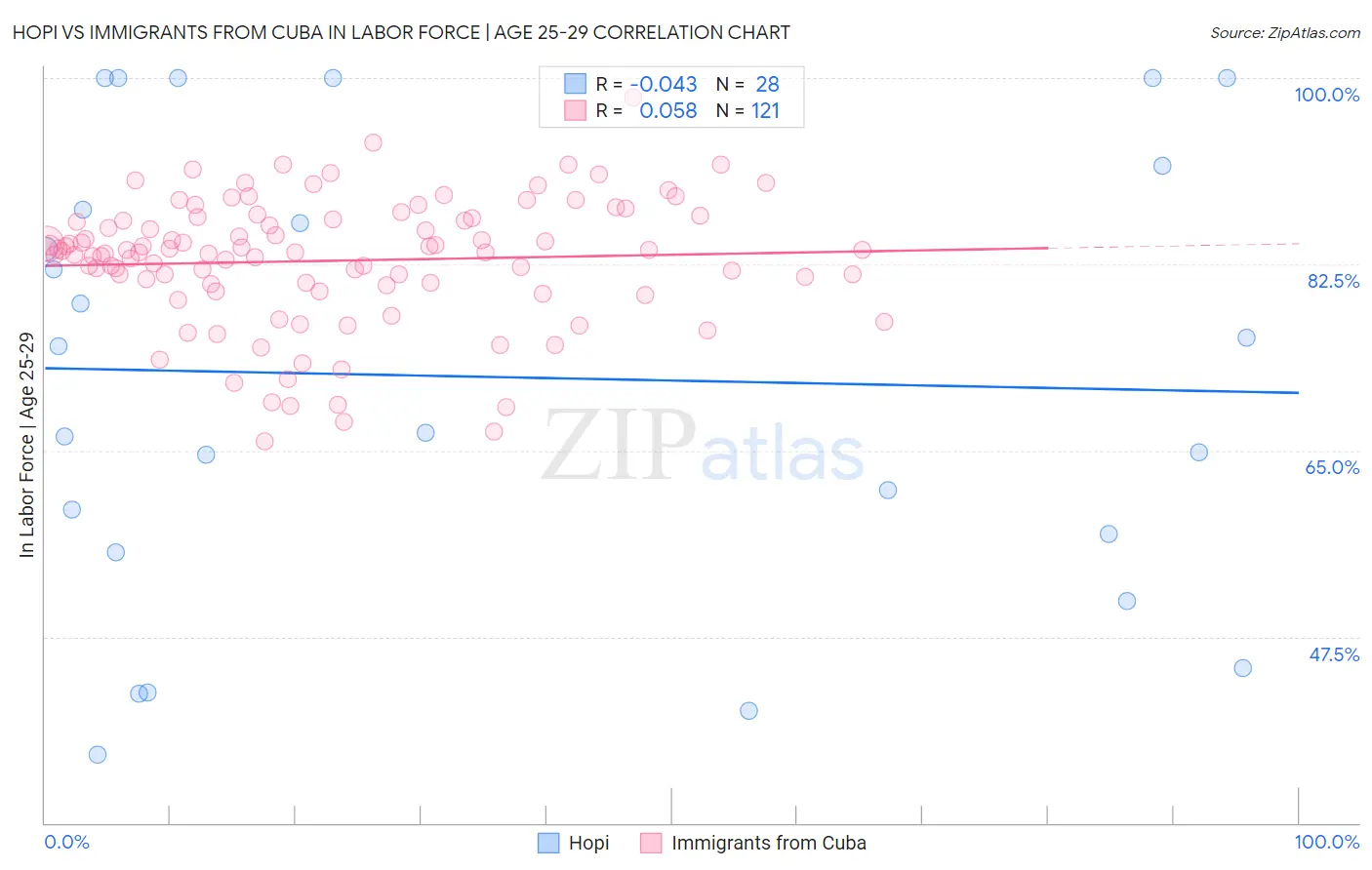 Hopi vs Immigrants from Cuba In Labor Force | Age 25-29