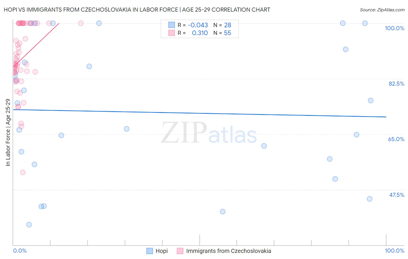 Hopi vs Immigrants from Czechoslovakia In Labor Force | Age 25-29