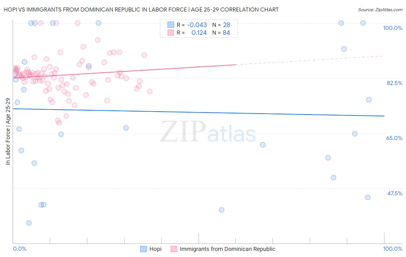 Hopi vs Immigrants from Dominican Republic In Labor Force | Age 25-29
