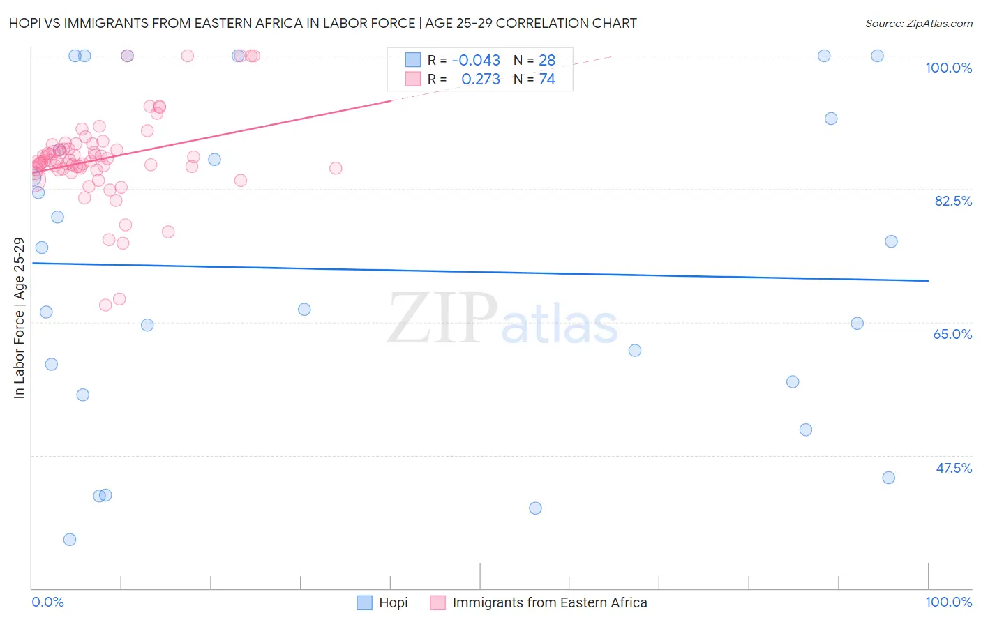 Hopi vs Immigrants from Eastern Africa In Labor Force | Age 25-29