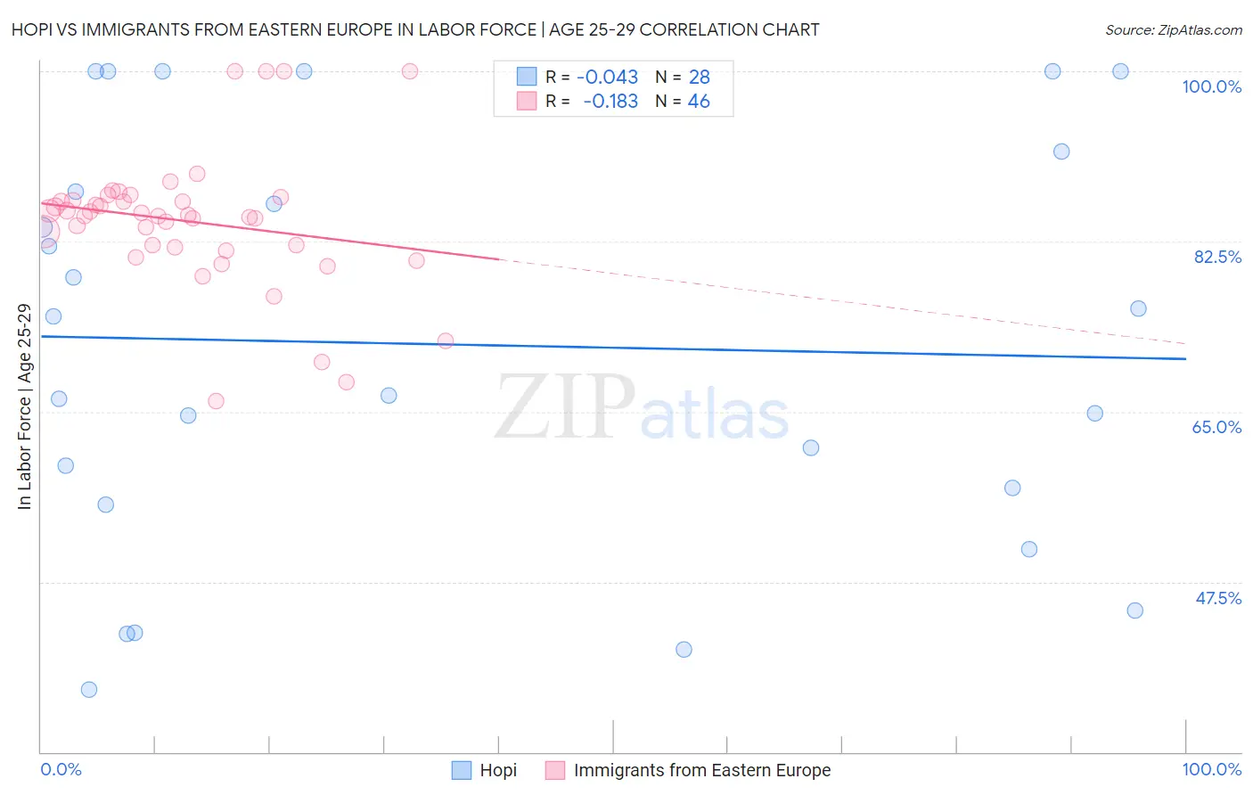 Hopi vs Immigrants from Eastern Europe In Labor Force | Age 25-29