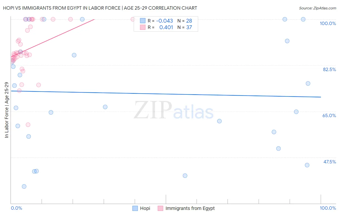 Hopi vs Immigrants from Egypt In Labor Force | Age 25-29