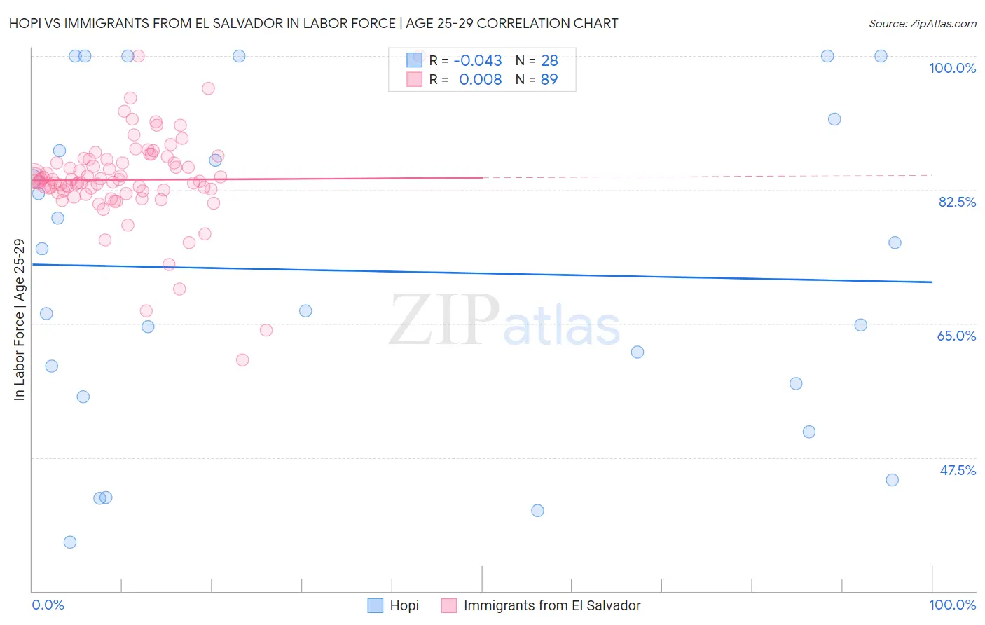 Hopi vs Immigrants from El Salvador In Labor Force | Age 25-29