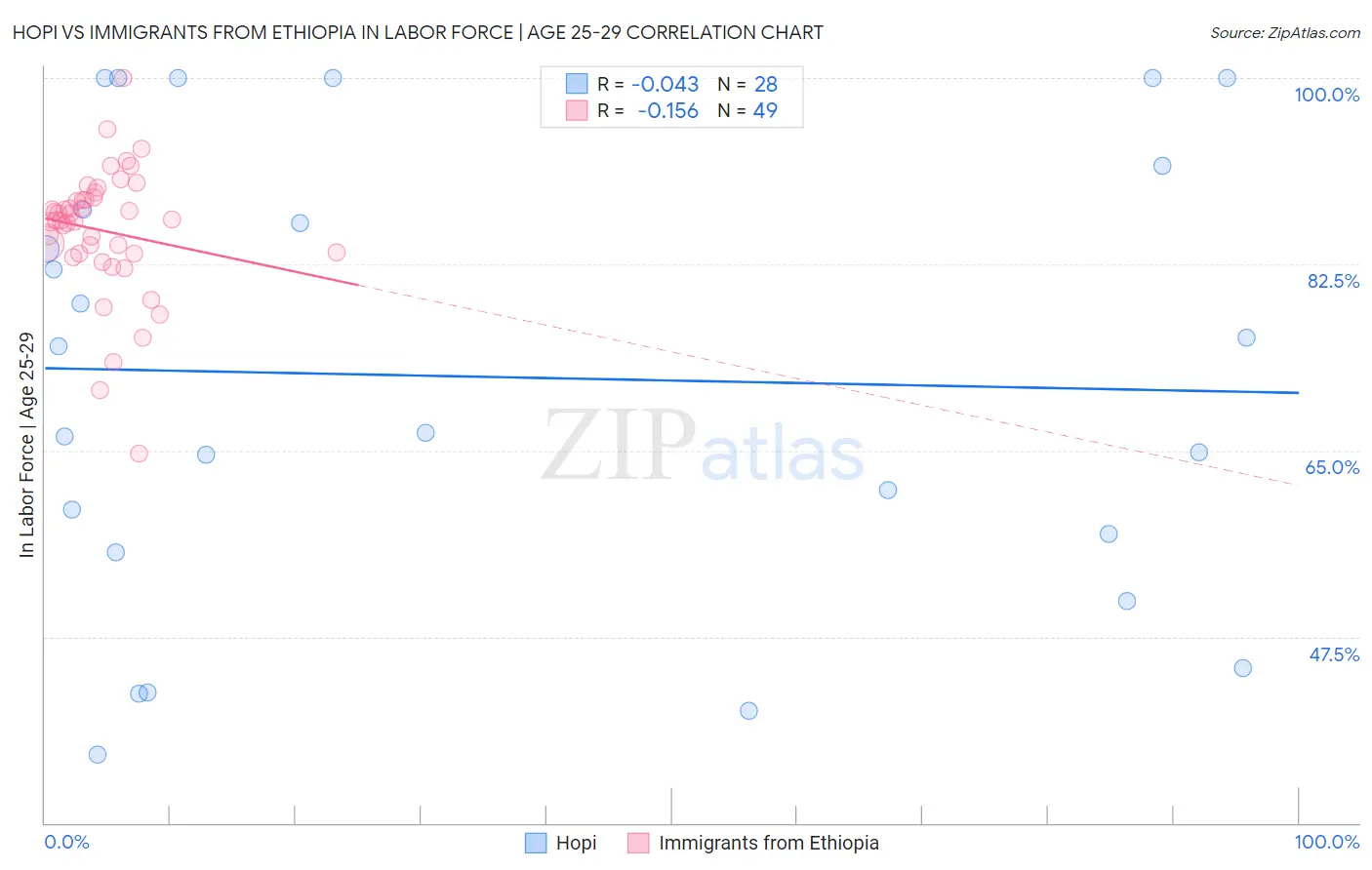 Hopi vs Immigrants from Ethiopia In Labor Force | Age 25-29