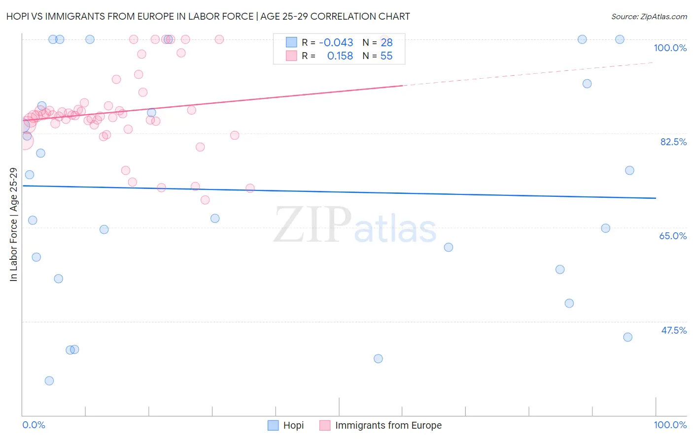 Hopi vs Immigrants from Europe In Labor Force | Age 25-29