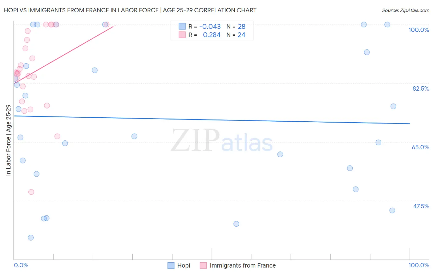 Hopi vs Immigrants from France In Labor Force | Age 25-29