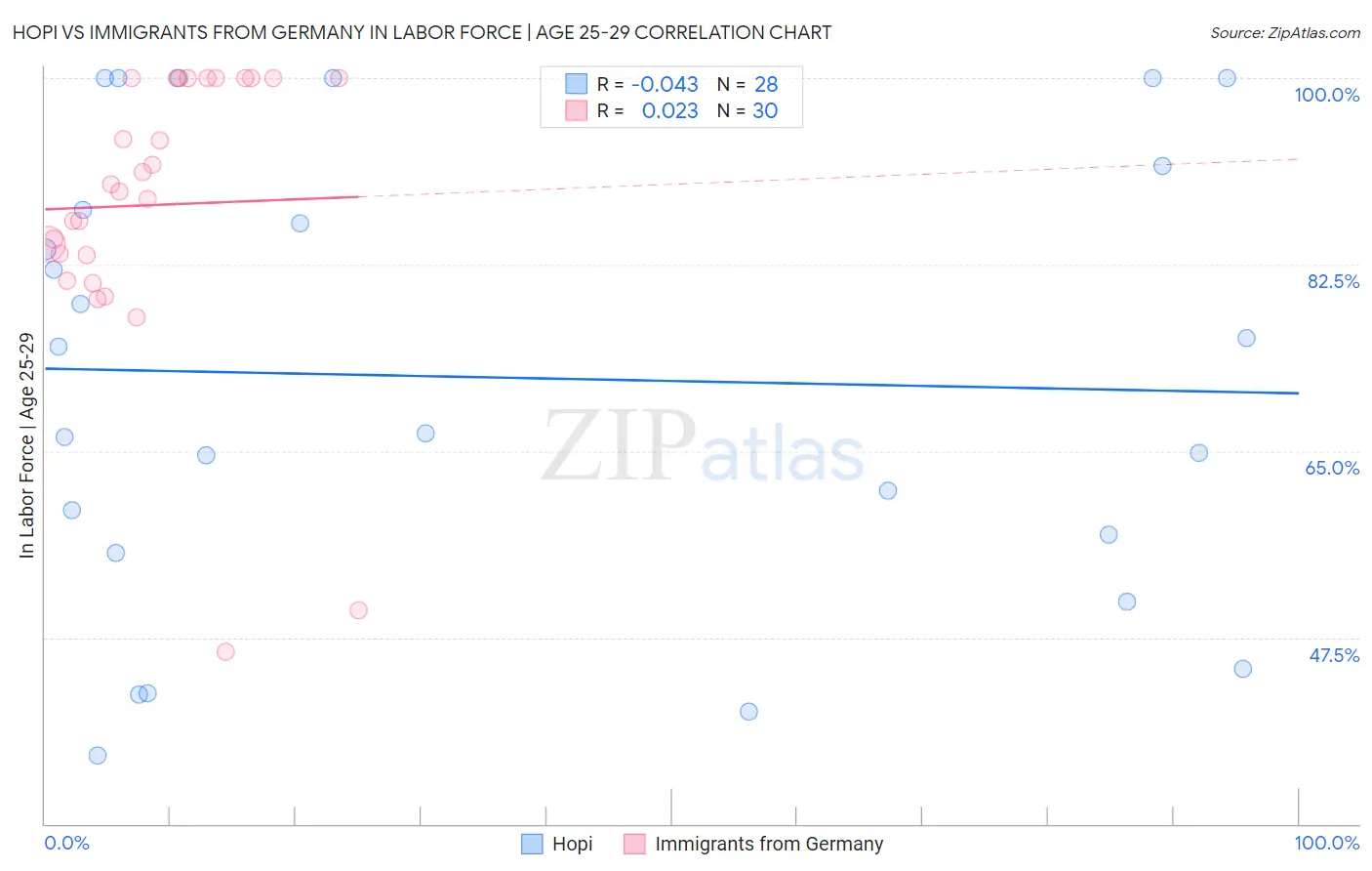 Hopi vs Immigrants from Germany In Labor Force | Age 25-29