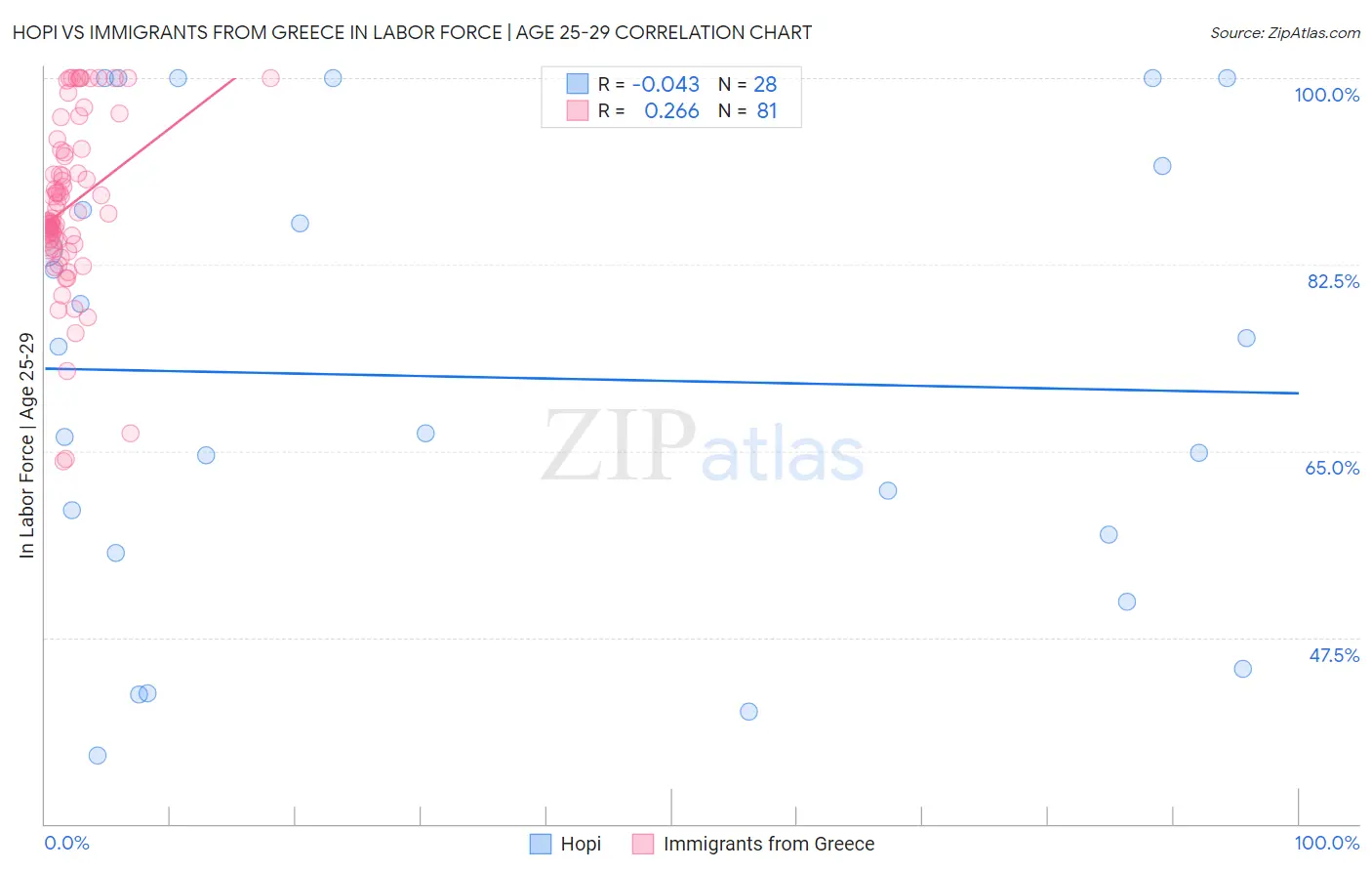 Hopi vs Immigrants from Greece In Labor Force | Age 25-29