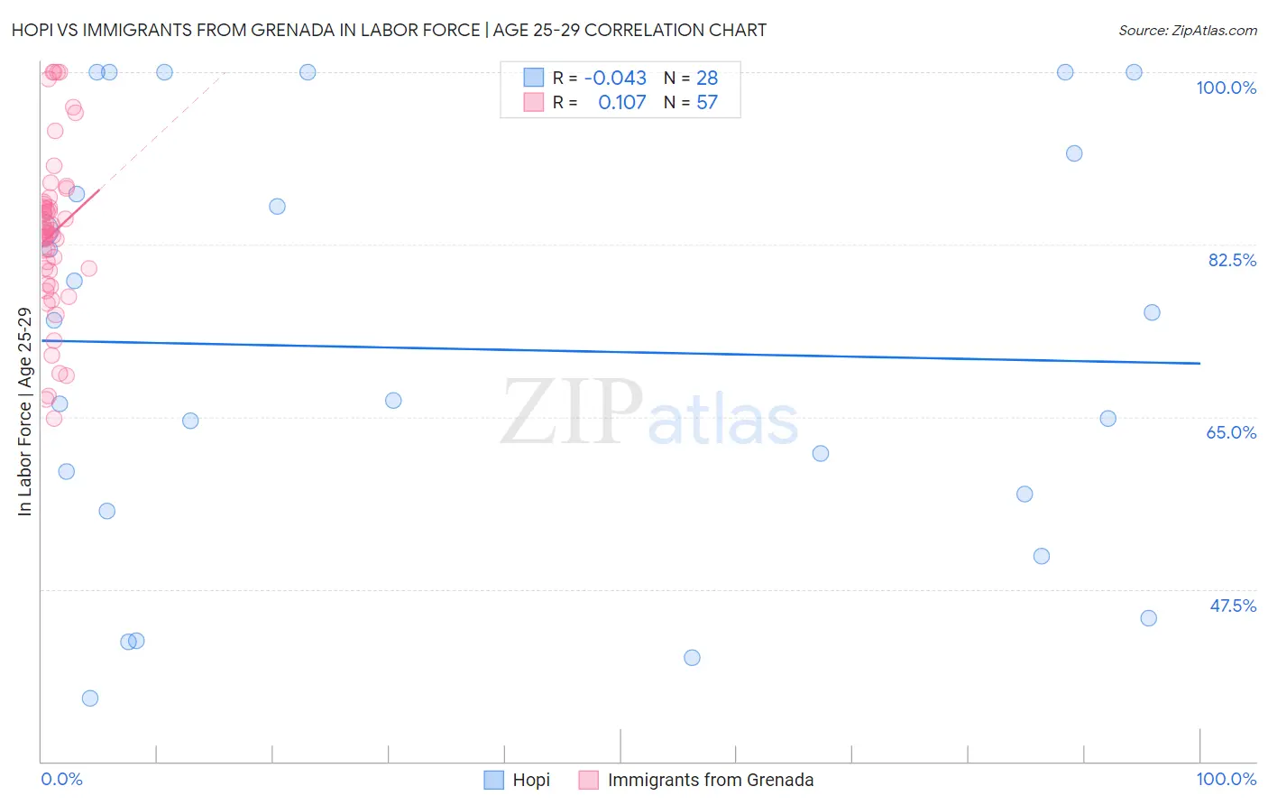 Hopi vs Immigrants from Grenada In Labor Force | Age 25-29