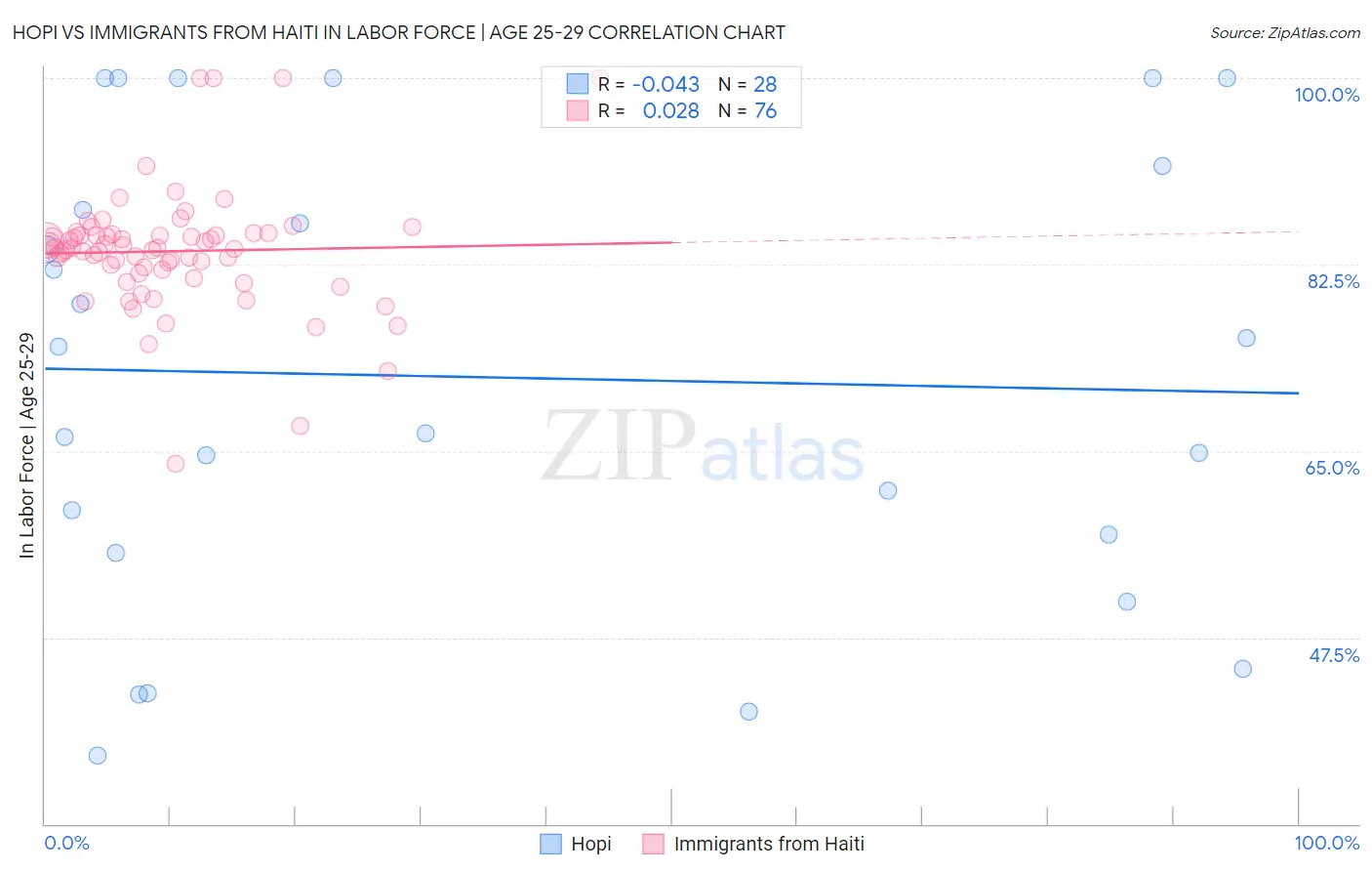 Hopi vs Immigrants from Haiti In Labor Force | Age 25-29