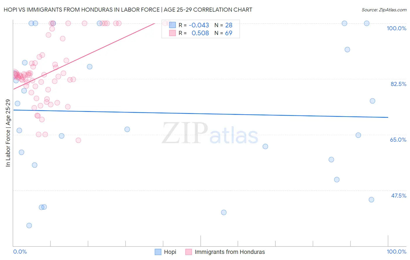 Hopi vs Immigrants from Honduras In Labor Force | Age 25-29
