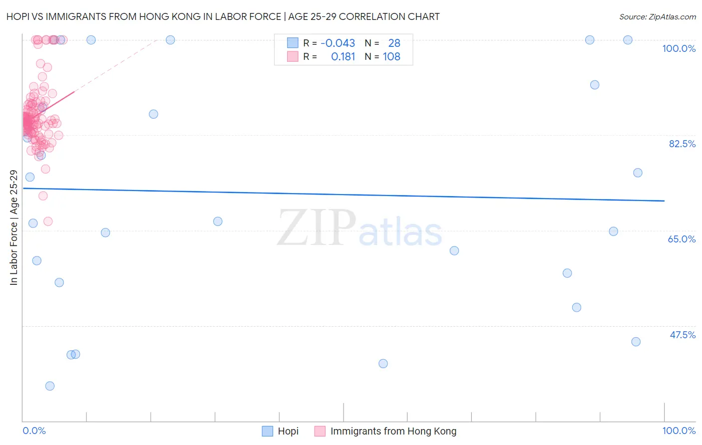 Hopi vs Immigrants from Hong Kong In Labor Force | Age 25-29