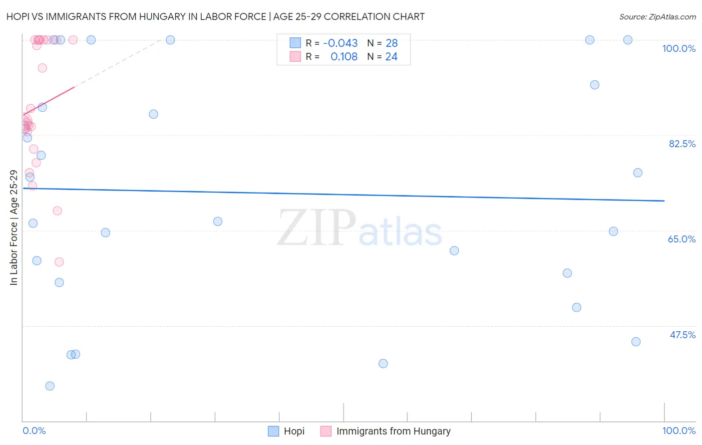 Hopi vs Immigrants from Hungary In Labor Force | Age 25-29