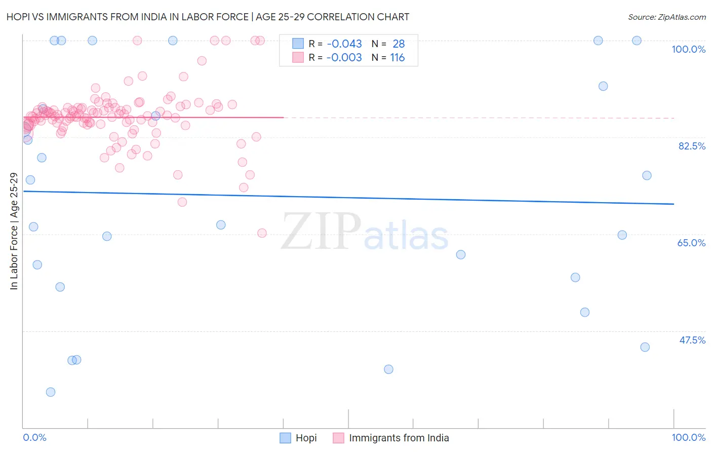 Hopi vs Immigrants from India In Labor Force | Age 25-29