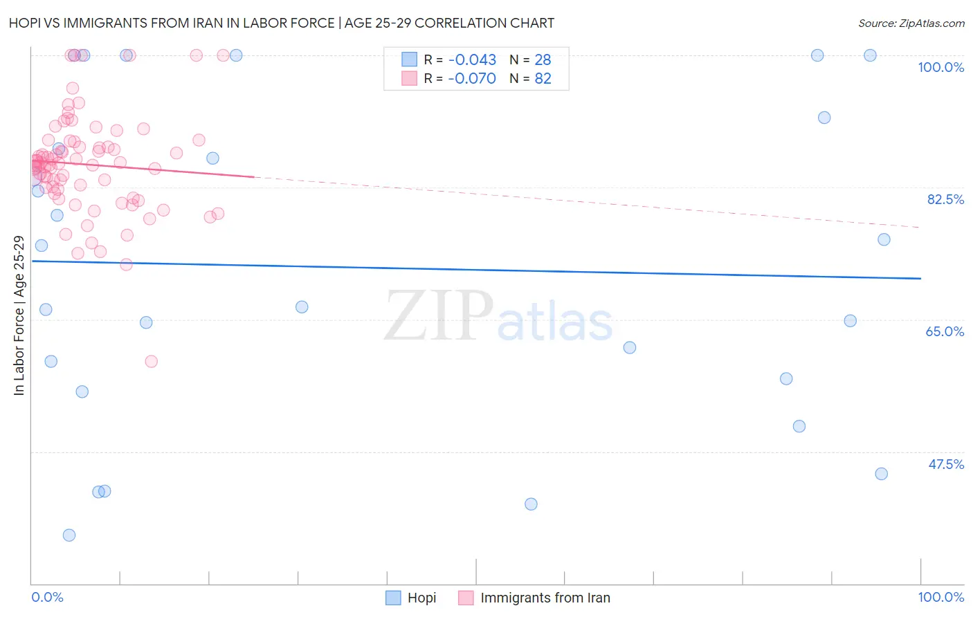 Hopi vs Immigrants from Iran In Labor Force | Age 25-29