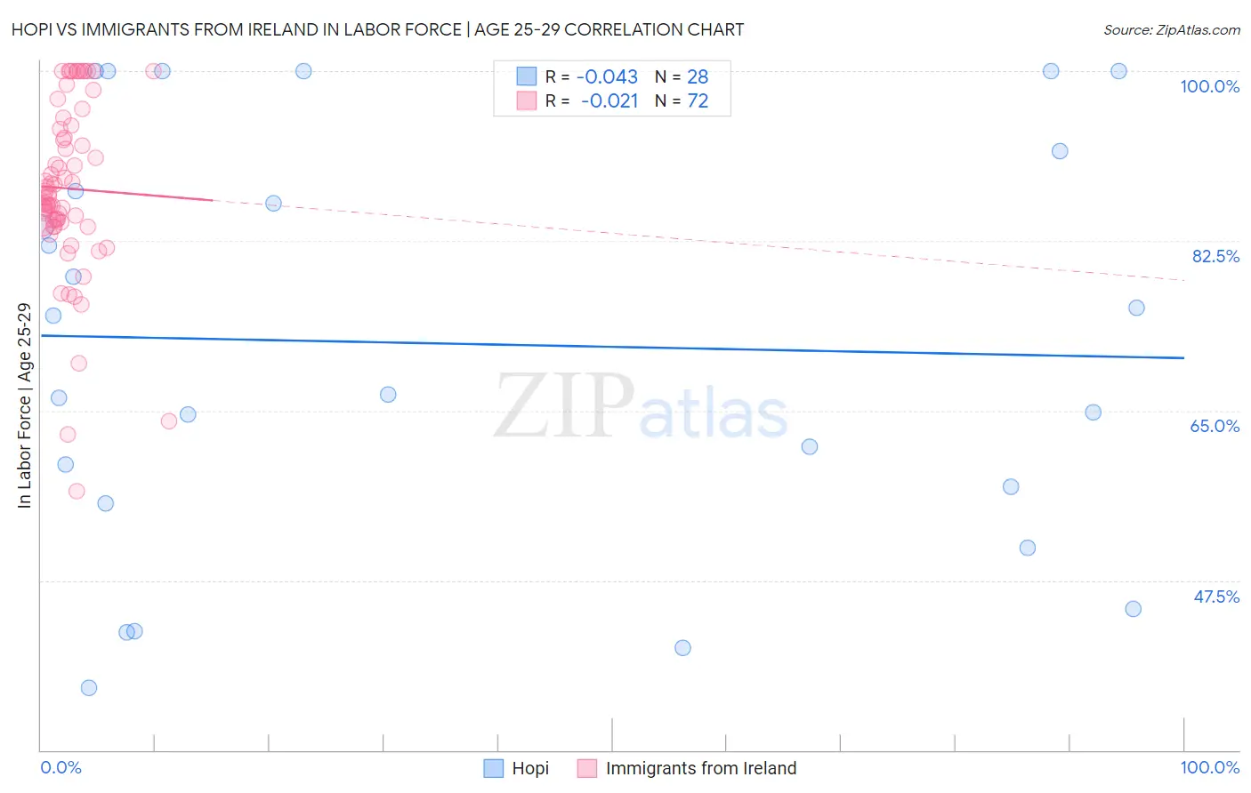 Hopi vs Immigrants from Ireland In Labor Force | Age 25-29
