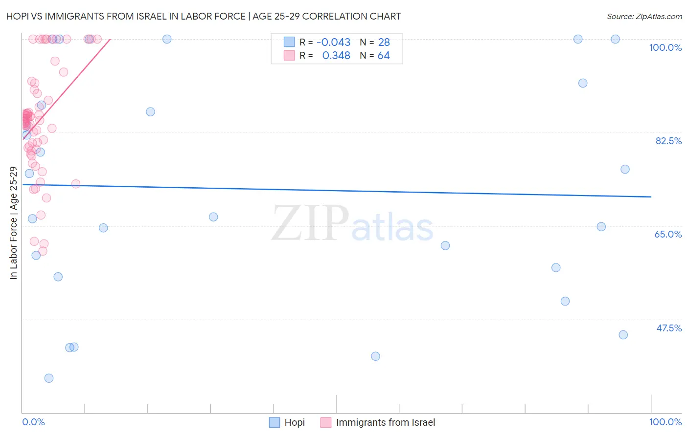 Hopi vs Immigrants from Israel In Labor Force | Age 25-29