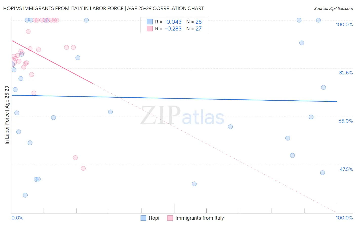 Hopi vs Immigrants from Italy In Labor Force | Age 25-29