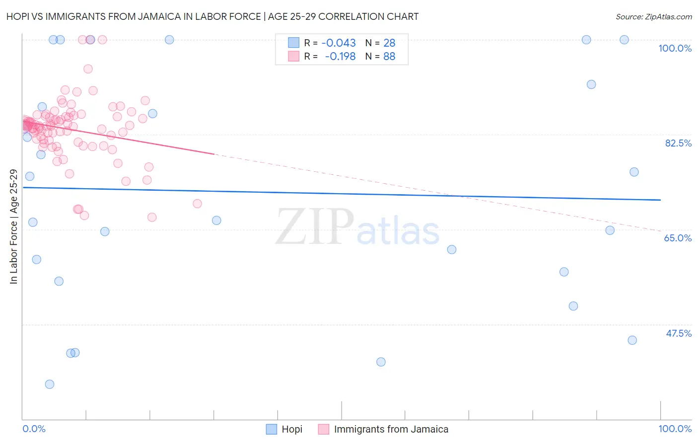 Hopi vs Immigrants from Jamaica In Labor Force | Age 25-29