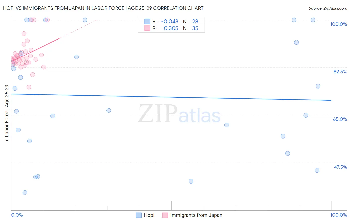 Hopi vs Immigrants from Japan In Labor Force | Age 25-29