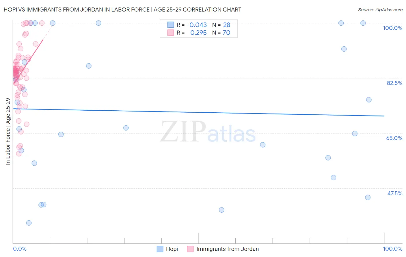 Hopi vs Immigrants from Jordan In Labor Force | Age 25-29
