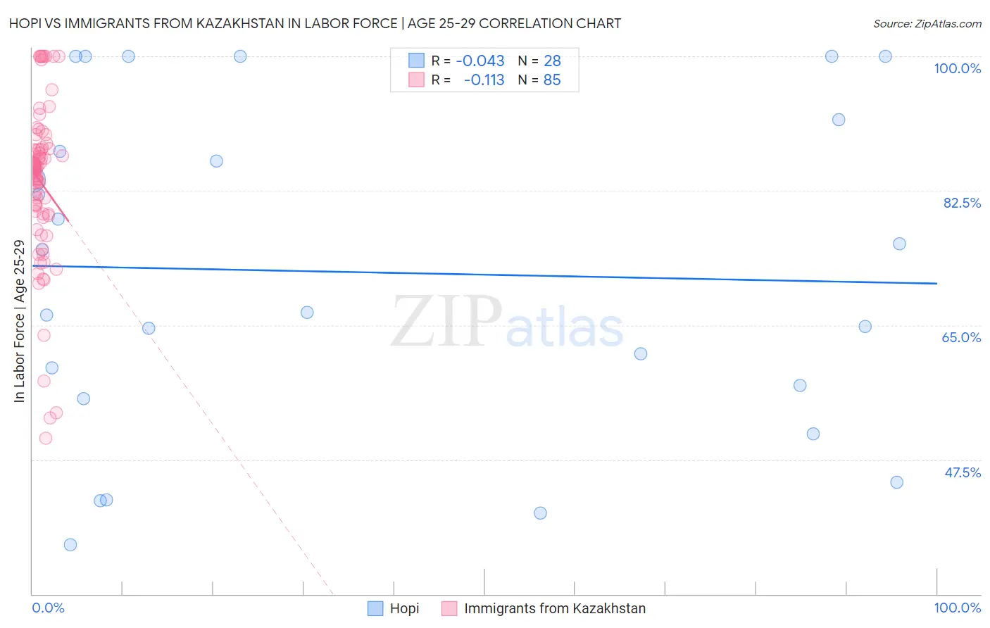 Hopi vs Immigrants from Kazakhstan In Labor Force | Age 25-29