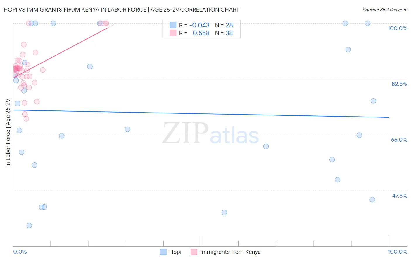 Hopi vs Immigrants from Kenya In Labor Force | Age 25-29