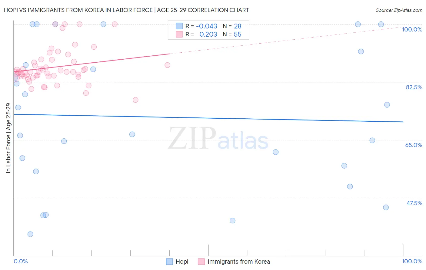 Hopi vs Immigrants from Korea In Labor Force | Age 25-29