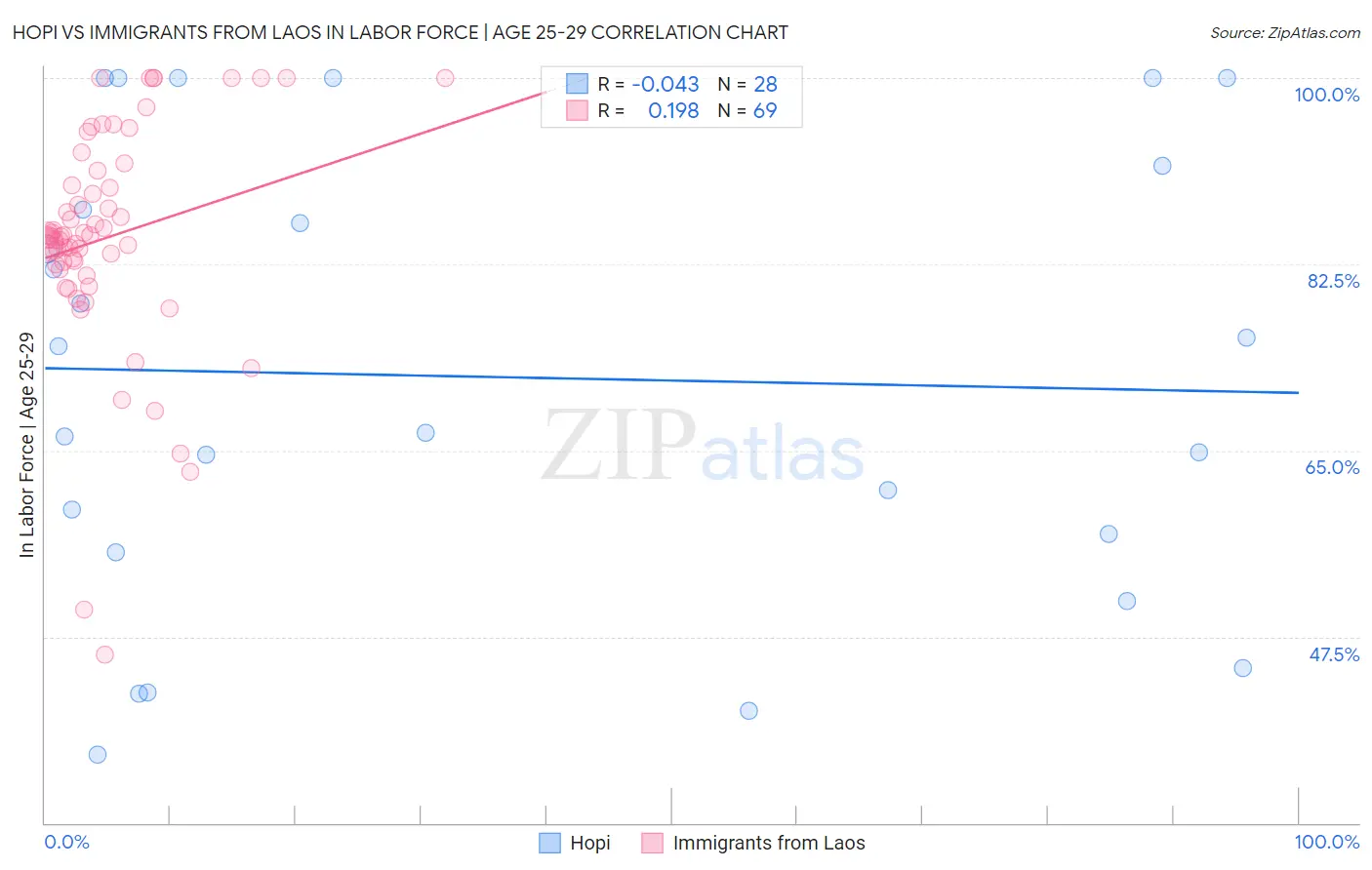 Hopi vs Immigrants from Laos In Labor Force | Age 25-29
