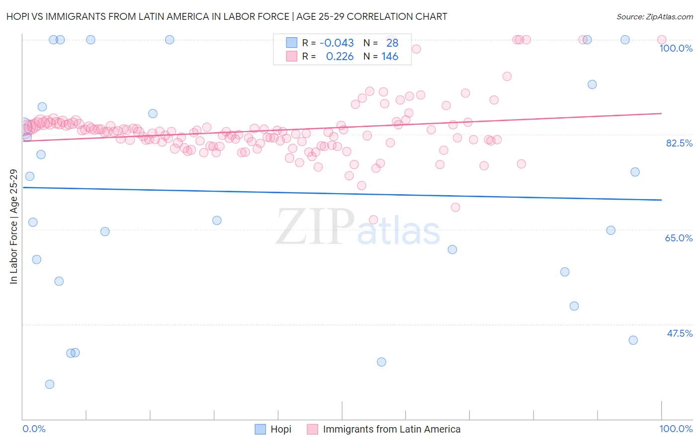 Hopi vs Immigrants from Latin America In Labor Force | Age 25-29