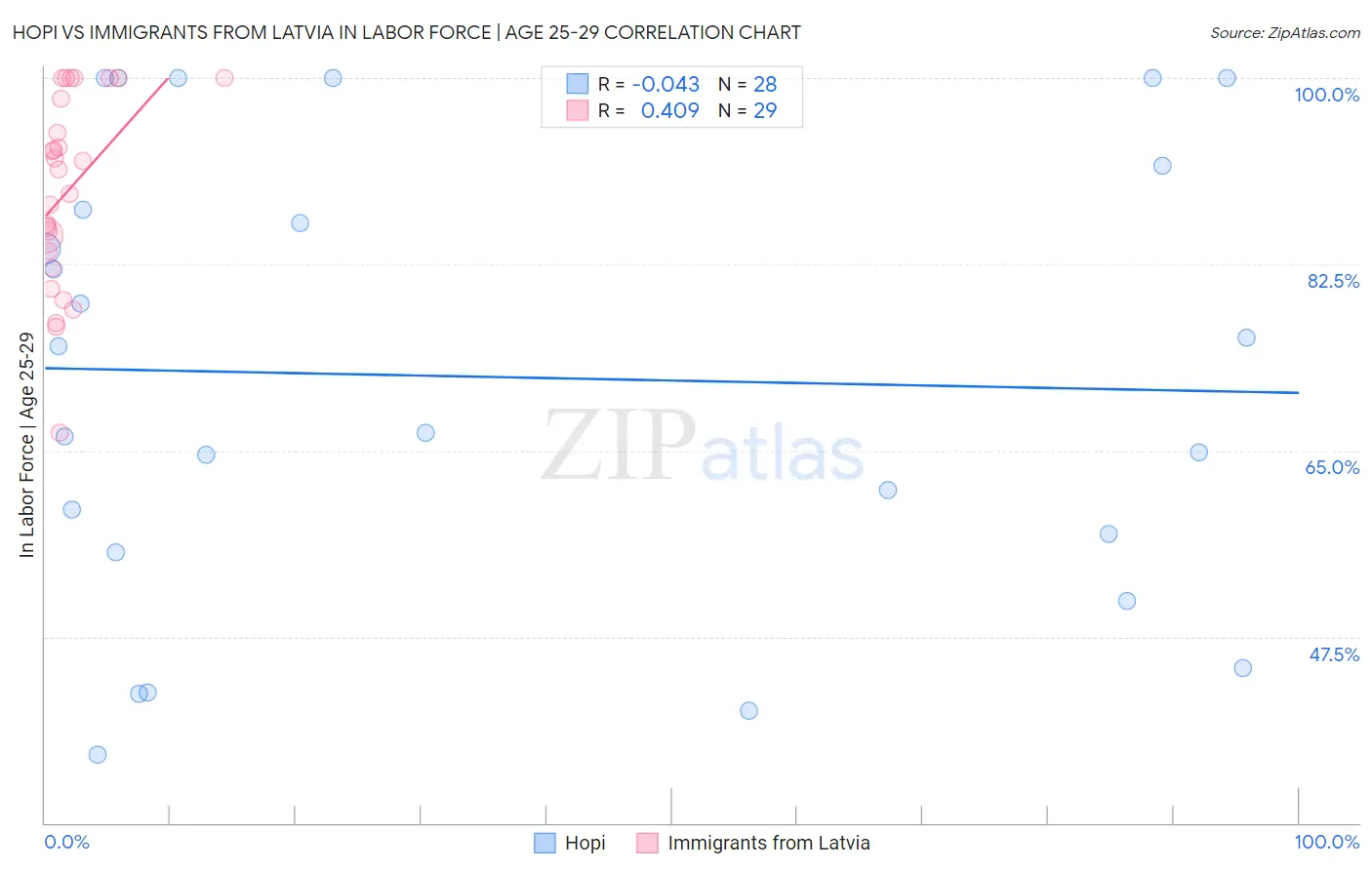 Hopi vs Immigrants from Latvia In Labor Force | Age 25-29