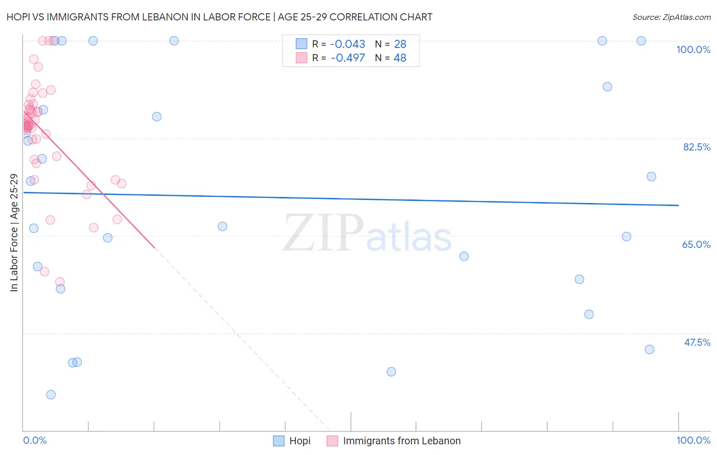 Hopi vs Immigrants from Lebanon In Labor Force | Age 25-29