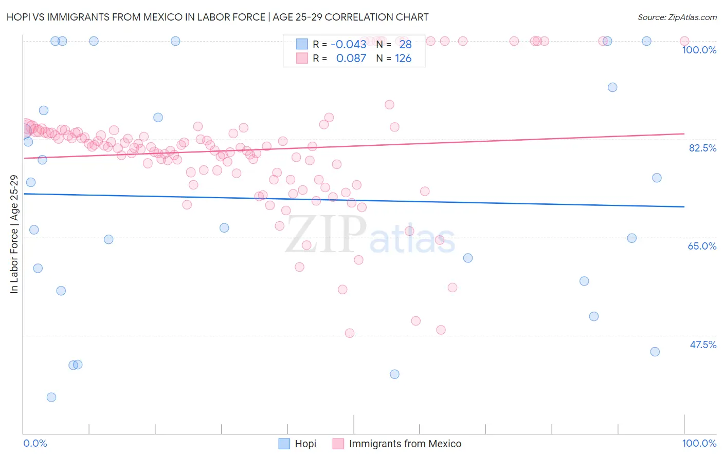 Hopi vs Immigrants from Mexico In Labor Force | Age 25-29