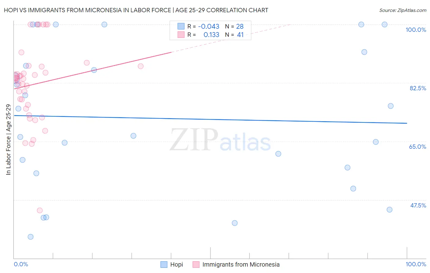 Hopi vs Immigrants from Micronesia In Labor Force | Age 25-29