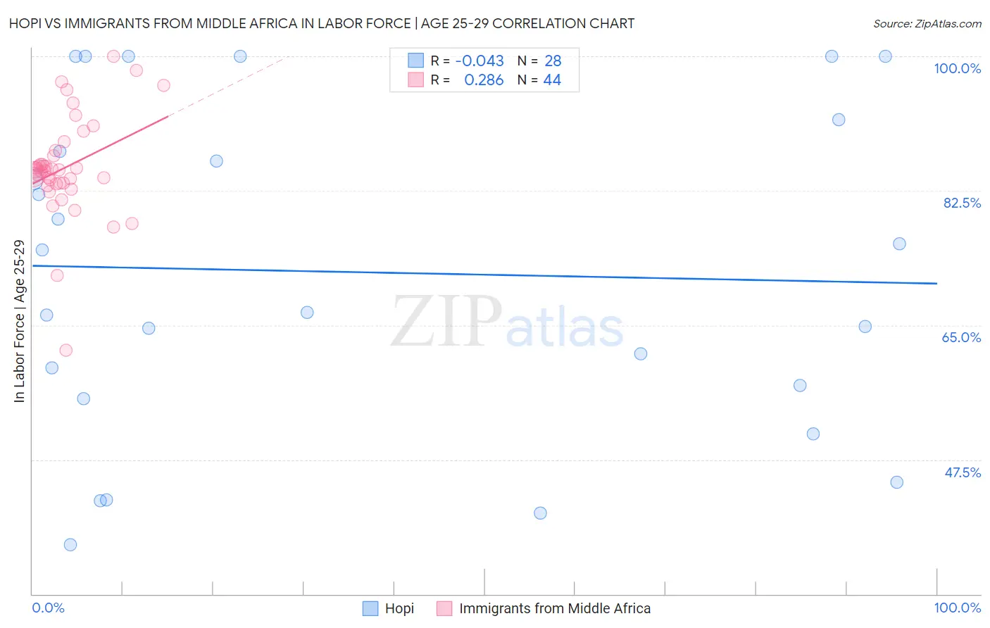 Hopi vs Immigrants from Middle Africa In Labor Force | Age 25-29