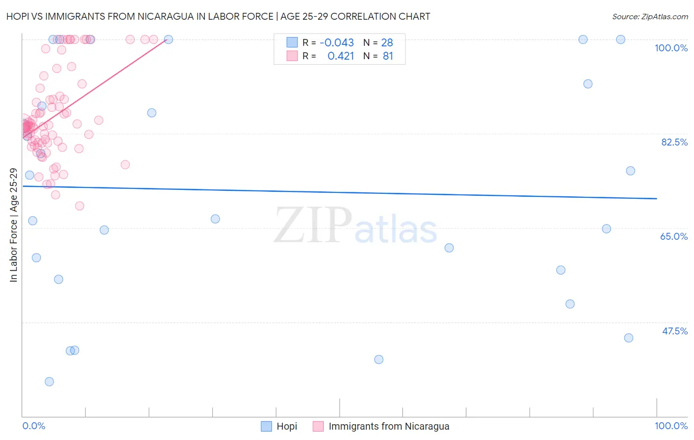 Hopi vs Immigrants from Nicaragua In Labor Force | Age 25-29