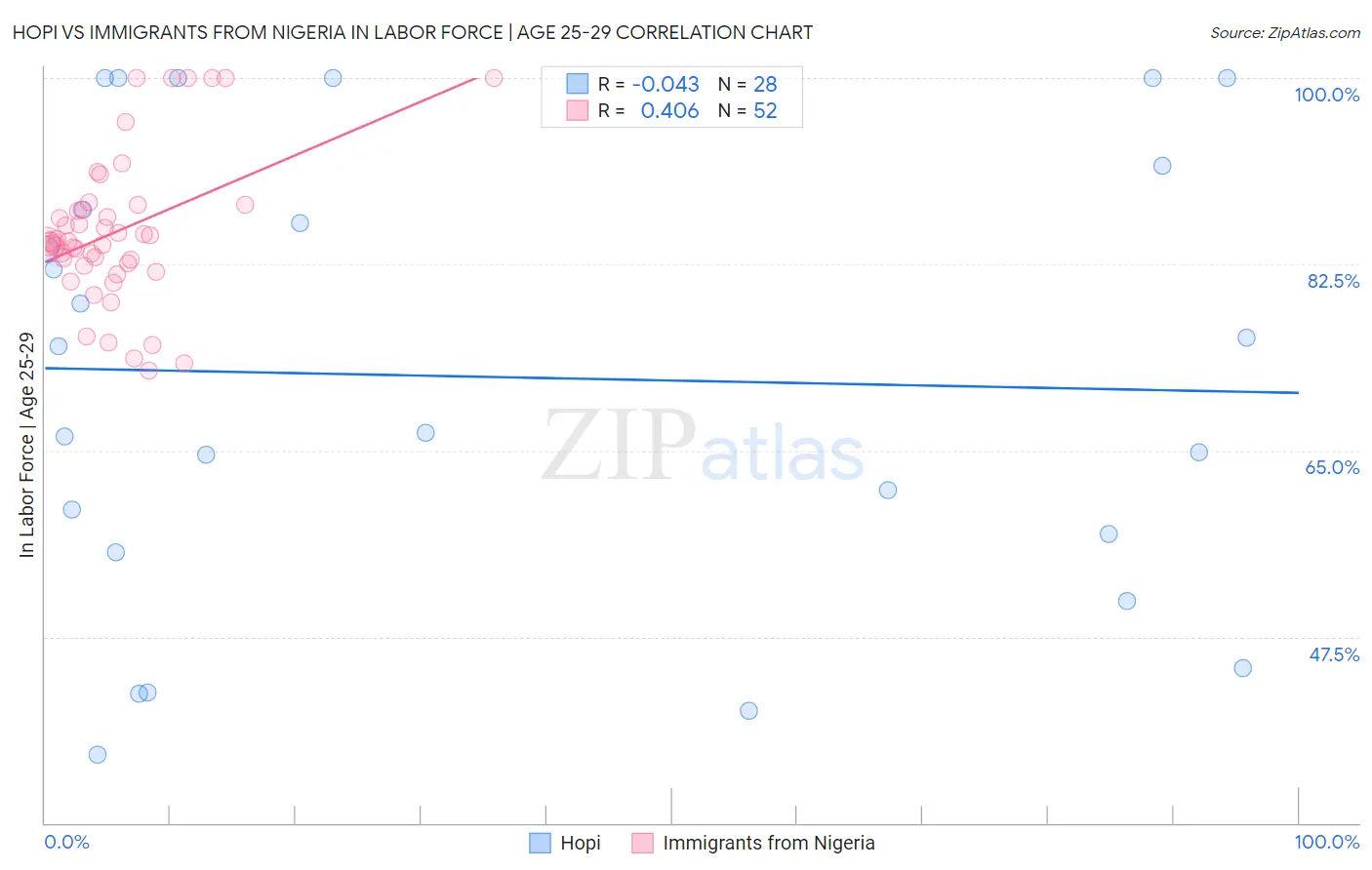 Hopi vs Immigrants from Nigeria In Labor Force | Age 25-29