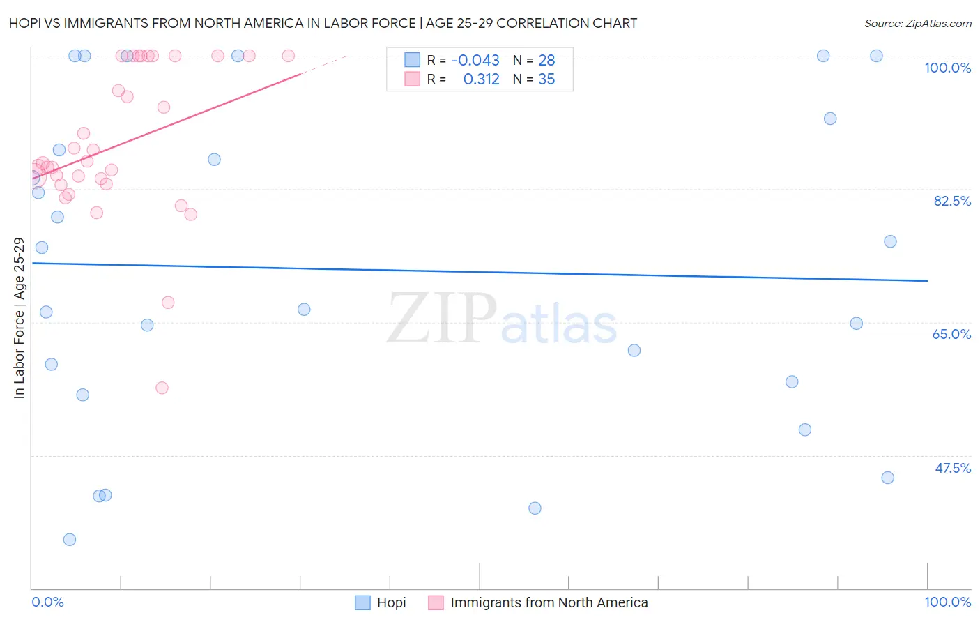 Hopi vs Immigrants from North America In Labor Force | Age 25-29