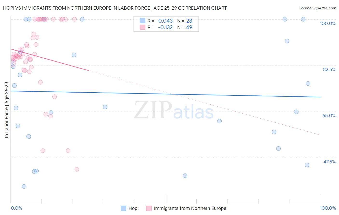 Hopi vs Immigrants from Northern Europe In Labor Force | Age 25-29