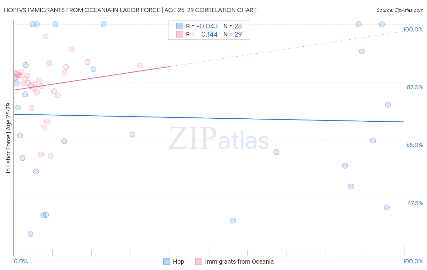 Hopi vs Immigrants from Oceania In Labor Force | Age 25-29