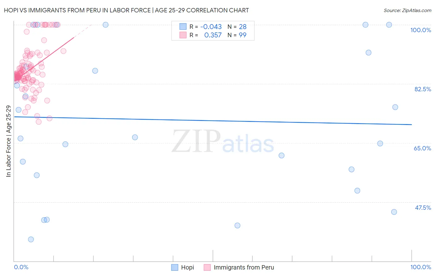 Hopi vs Immigrants from Peru In Labor Force | Age 25-29