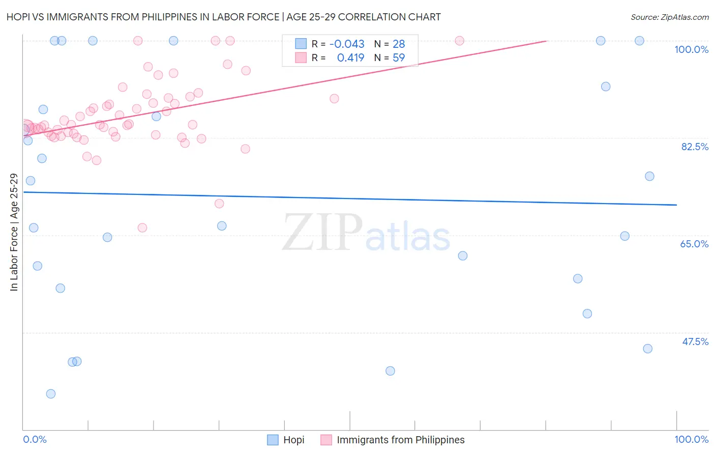 Hopi vs Immigrants from Philippines In Labor Force | Age 25-29