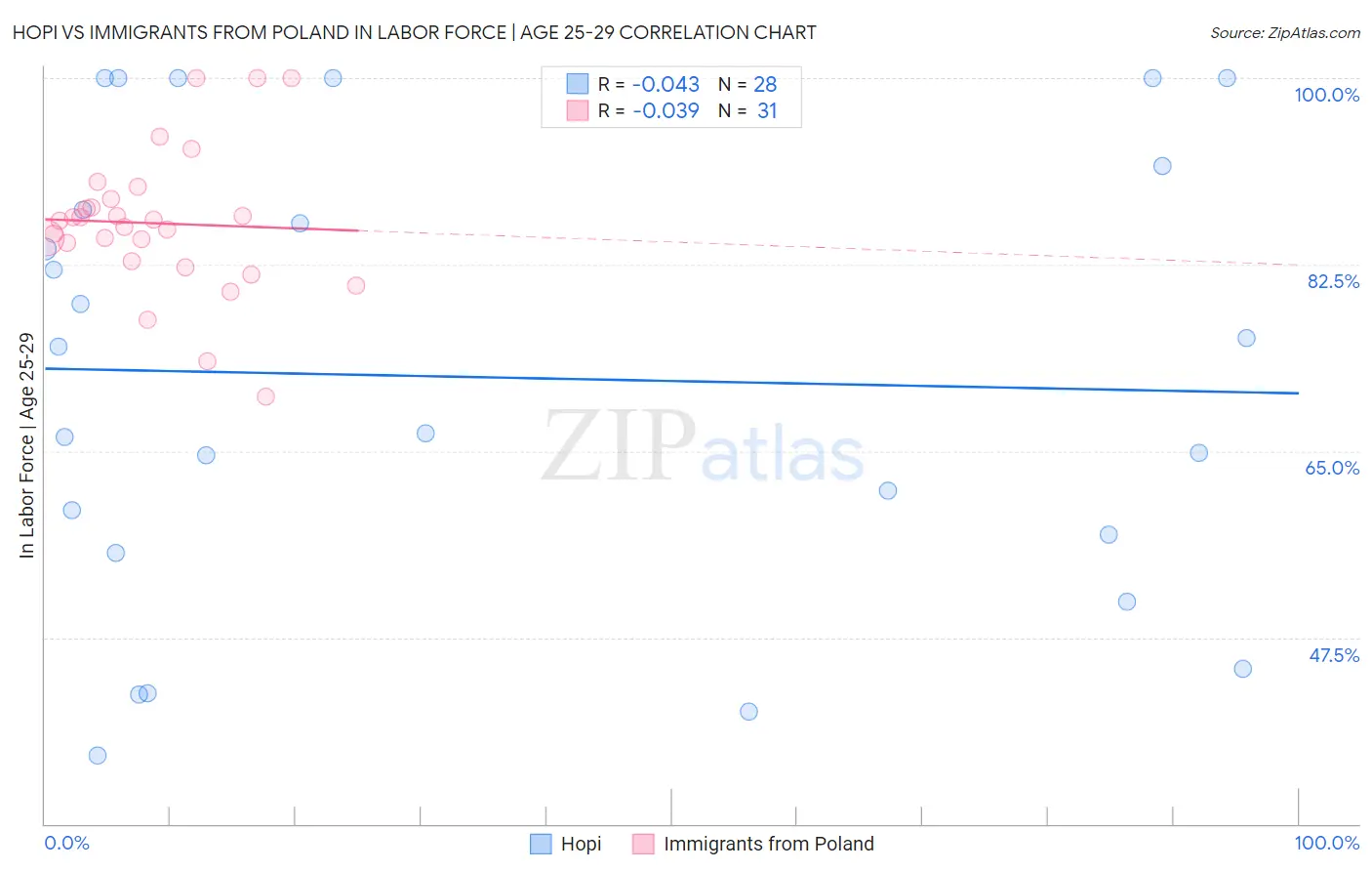 Hopi vs Immigrants from Poland In Labor Force | Age 25-29