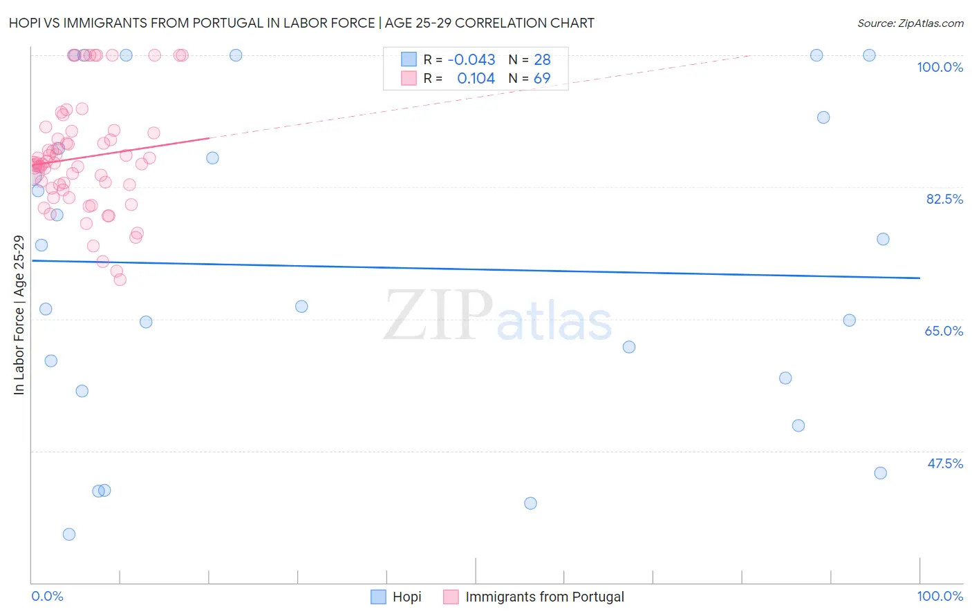 Hopi vs Immigrants from Portugal In Labor Force | Age 25-29
