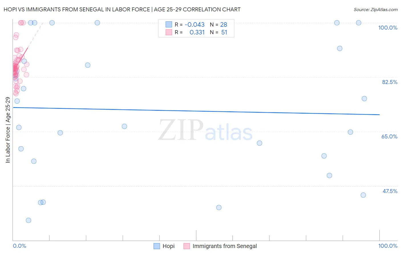 Hopi vs Immigrants from Senegal In Labor Force | Age 25-29