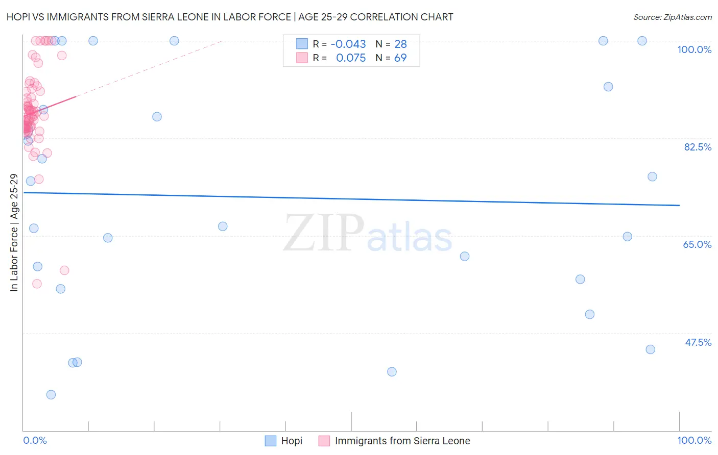 Hopi vs Immigrants from Sierra Leone In Labor Force | Age 25-29