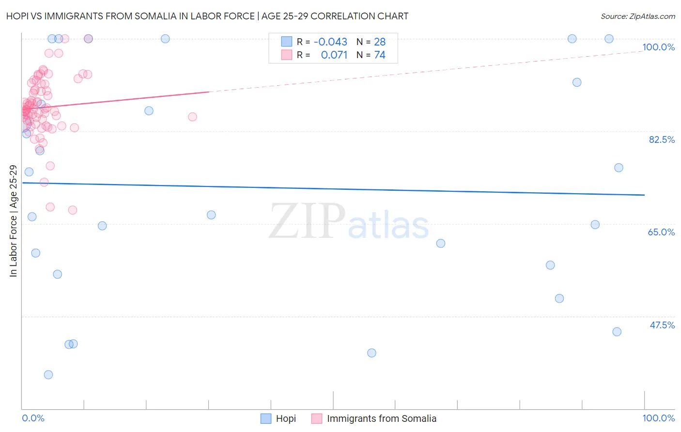 Hopi vs Immigrants from Somalia In Labor Force | Age 25-29