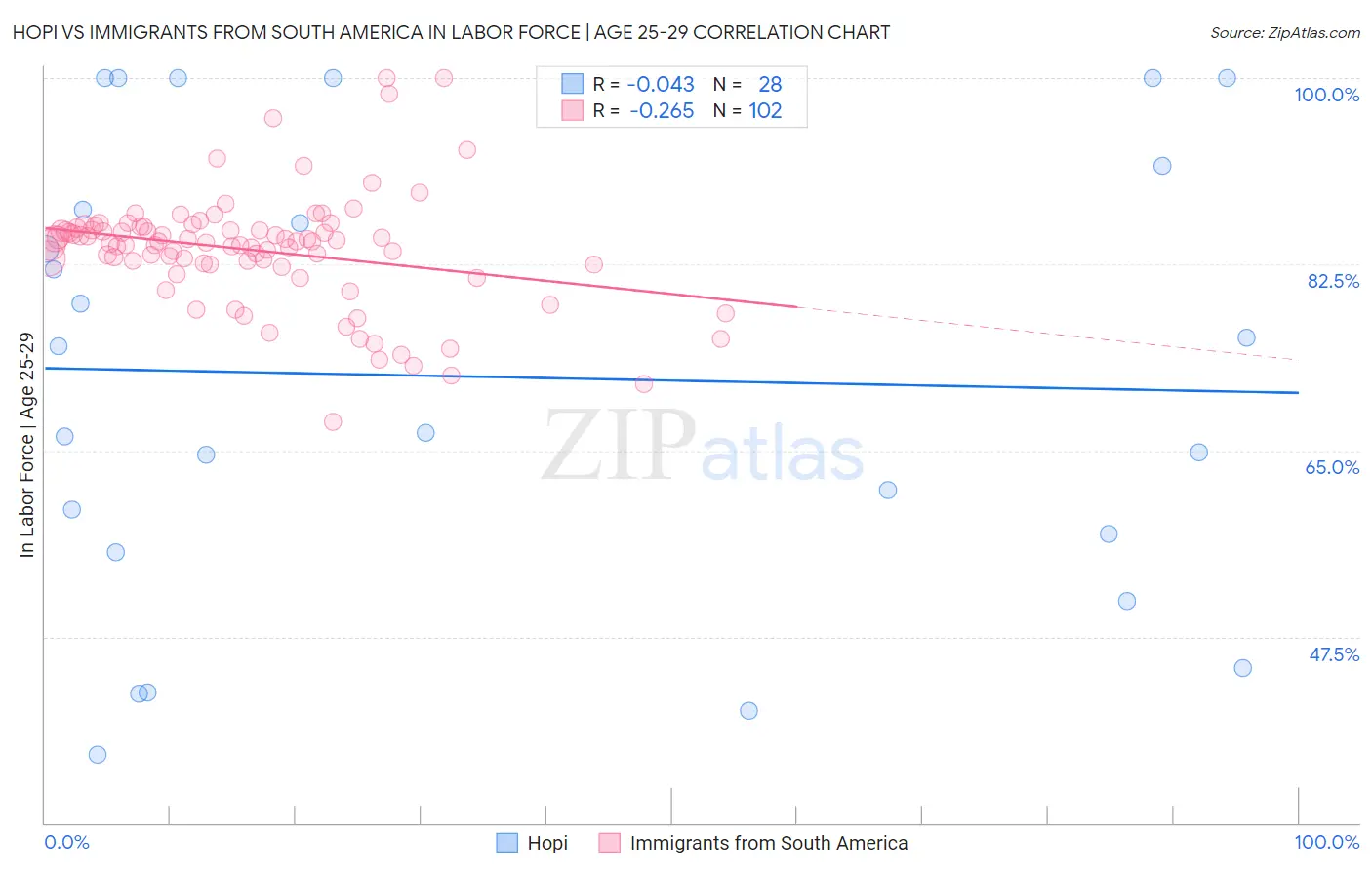 Hopi vs Immigrants from South America In Labor Force | Age 25-29