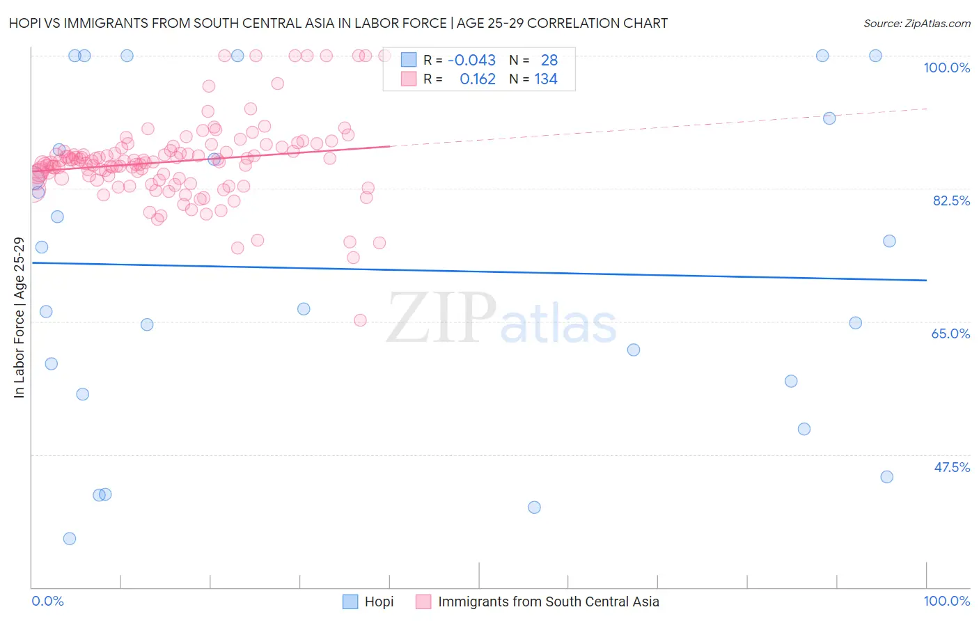 Hopi vs Immigrants from South Central Asia In Labor Force | Age 25-29